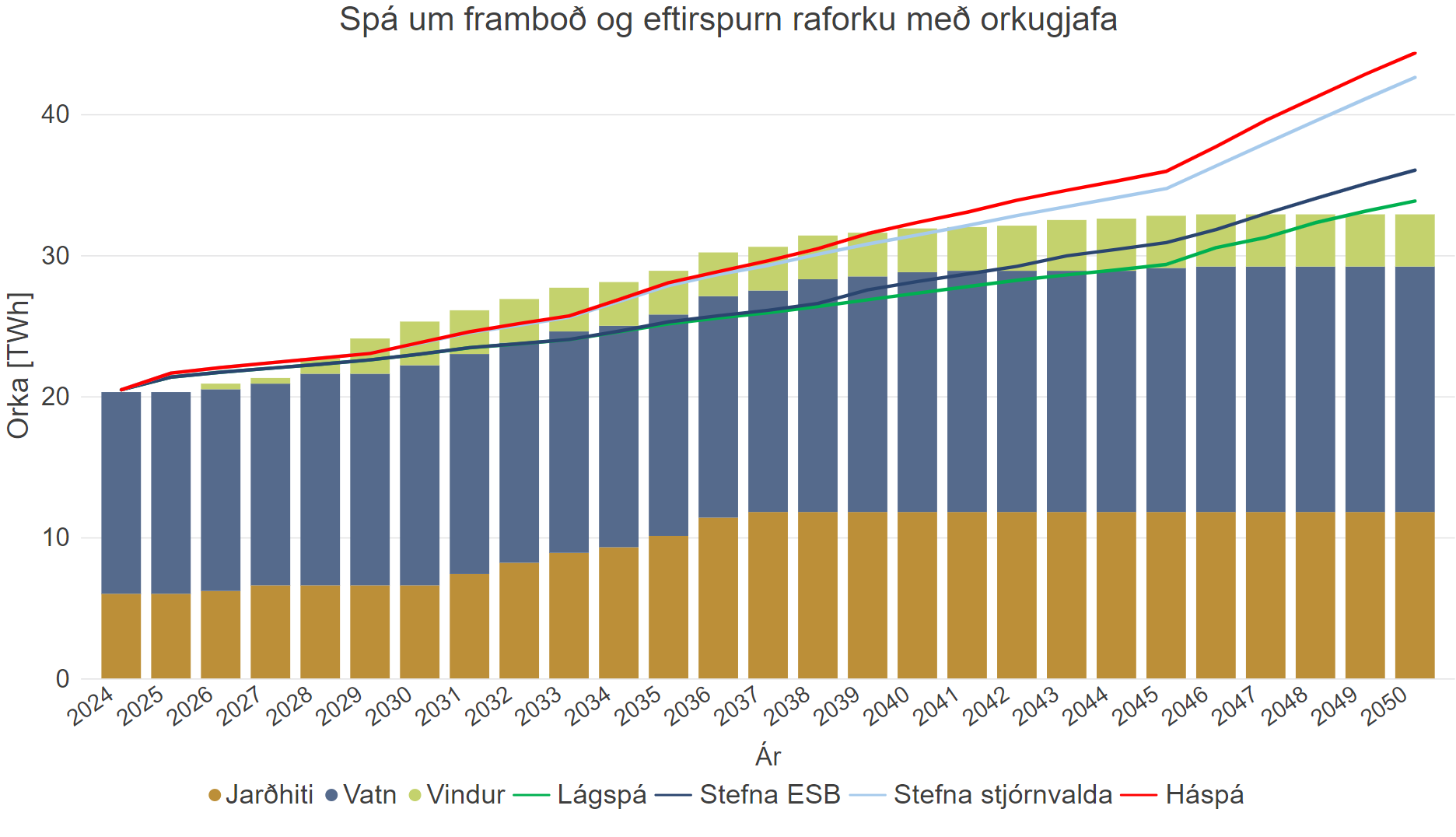 Spá um framboð og eftirspurn raforku með orkugjafa